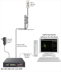 Thiết bị phát hiện tia sét BOLTEK LD-250 Lightning Detector